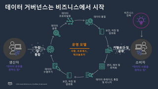 © 2023, Amazon Web Services, Inc. or its affiliates. All rights reserved.
데이터
수명주기
보안, 저장 및
암호화
수집
및
통합
데이터 품질
데이터 큐레이션, 통합
및 리니지
데이터
프로파일링
비즈니스
전략
데이터
분류
카탈로그 및
공유
운영 모델
사람, 프로세스,
테크놀로지
데이터 거버넌스는 비즈니스에서 시작
생산자
“데이터 공유를
원하는 팀”
소비자
“데이터 사용을
원하는 팀”
관리, 제어 및
최적화
보안, 저장 및
암호화
 