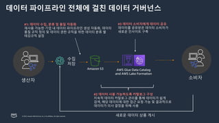 © 2023, Amazon Web Services, Inc. or its affiliates. All rights reserved.
데이터 파이프라인 전체에 걸친 데이터 거버넌스
Amazon S3 AWS Glue Data Catalog
and AWS Lake Formation
#1: 데이터 수집, 분류 및 품질 자동화
재사용 가능한 기업 내 데이터 파이프라인 생성 자동화, 데이터
품질 규칙 정의 및 데이터 권한 규칙을 위한 데이터 분류 별
태깅규칙 설정
#2 데이터 사용 가능하도록 카탈로그 구성
지속적 데이터 카탈로그 관리를 통해 데이터가 쉽게
검색, 해당 데이터에 대한 접근 요청 가능 및 결과적으로
데이터가 의사 결정을 위해 사용
#3 데이터 소비자에게 데이터 공유
데이터를 공유받은 데이터 소비자가
새로운 인사이트 구축
수집
저장
새로운 데이터 상품 게시
생산자
소비자
 