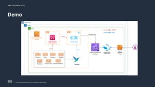AWS DATA WEEK 2023
© 2023, Amazon Web Services, Inc. or its affiliates. All rights reserved.
Demo
 