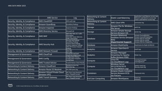 AWS DATA WEEK 2023
© 2023, Amazon Web Services, Inc. or its affiliates. All rights reserved.
AWS Service Log
Security, Identity, & Compliance AWS CloudHSM HSM audit logs
Security, Identity, & Compliance Amazon GuardDuty GuardDuty findings
Security, Identity, & Compliance Amazon Inspector Inspector findings
Security, Identity, & Compliance AWS Directory Service Microsoft AD
Security, Identity, & Compliance AWS WAF
AWS WAF Web ACL traffic
information
AWS WAF Classic Web ACL
traffic information
Security, Identity, & Compliance AWS Security Hub
Security Hub findings
GuardDuty findings
Amazon Macie findings
Amazon Inspector findings
AWS IAM Access Analyzer
findings
Security, Identity, & Compliance AWS Network Firewall
Flow logs
Alert logs
Management & Governance AWS CloudTrail
CloudTrail Log Event
CloudTrail Insight Event
Management & Governance AWS Config
Configuration History
Configuration Snapshot
Config Rules
Management & Governance AWS Trusted Advisor Trusted Advisor Check Result
Networking & Content Delivery Amazon CloudFront
Standard access log
Real-time log
Networking & Content Delivery Amazon Route 53 Resolver VPC DNS query log
Networking & Content Delivery
Amazon Virtual Private Cloud
(Amazon VPC)
VPC Flow Logs (Version5)
Text / Parquet Format
Networking & Content Delivery AWS Transit Gateway
VPC Flow Logs (Version6)
Text / Parquet Format
Networking & Content
Delivery
Elastic Load Balancing
Application Load Balancer access logs
Network Load Balancer access logs
Classic Load Balancer access logs
Networking & Content
Delivery
AWS Client VPN connection log
Storage
Amazon FSx for Windows
File Server
audit log
Storage
Amazon Simple Storage
Service (Amazon S3)
access log
Database
Amazon Relational
Database Service (Amazon
RDS)
(Experimental Support)
Amazon Aurora(MySQL)
Amazon Aurora(PostgreSQL)
Amazon RDS for MariaDB
Amazon RDS for MySQL
Amazon RDS for PostgreSQL
Database Amazon ElastiCache ElastiCache for Redis SLOWLOG
Analytics
Amazon OpenSearch
Service
Audit logs
Analytics
Amazon Managed
Streaming for Apache
Kafka (Amazon MSK)
Broker log
Compute
Linux OS
via CloudWatch Logs
/var/log/messages
/var/log/secure
Compute
Windows Server
2012/2016/2019
via CloudWatch Logs
System event log
Security event log
Containers
Amazon Elastic Container
Service (Amazon ECS)
via FireLens
Framework only
End User Computing Amazon WorkSpaces
Event log
Inventory
 