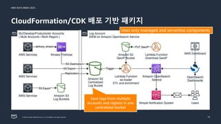 AWS DATA WEEK 2023
© 2023, Amazon Web Services, Inc. or its affiliates. All rights reserved.
CloudFormation/CDK 배포 기반 패키지
19
Uses only managed and serverless components
Save logs from multiple
accounts and regions in one
centralized bucket
 