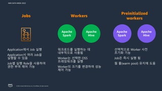 AWS DATA WEEK 2023
© 2023, Amazon Web Services, Inc. or its affiliates. All rights reserved.
Jobs
Application에서 Job 실행
Application서 여러 Job을
실행할 수 있음
Job별 실행 Role을 사용하여
권한 부여 제어 가능
Workers
워크로드를 실행하는 데
내부적으로 사용됨
Worker는 선택한 OSS
프레임워크를 실행
Worker의 크기를 변경하여 성능
제어 가능
Apache
Spark
Apache
Hive
Preinitialized
workers
선택적으로 Worker 사전
초기화 기능
Job은 즉시 실행 됨
웜 풀(warm pool) 유지에 도움
Apache
Spark
Apache
Hive
 