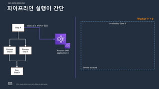 AWS DATA WEEK 2023
© 2023, Amazon Web Services, Inc. or its affiliates. All rights reserved.
Availability Zone 1
Amazon EMR
application A
Worker 수 = 0
Step A는 3 Worker 필요
Run
Step D
Process
Step B
Process
Step C
Step A
Service account
파이프라인 실행이 간단
 