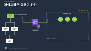AWS DATA WEEK 2023
© 2023, Amazon Web Services, Inc. or its affiliates. All rights reserved.
Availability Zone 1
Worker 수 = 3
Service account
Amazon EMR
application A
Run
Step D
Process
Step B
Process
Step C
Step A
Spark Spark Spark
Step A는 3 Worker 필요
파이프라인 실행이 간단
 