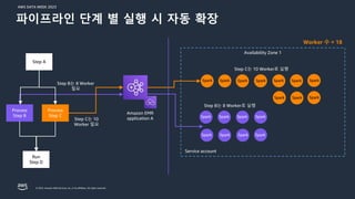 AWS DATA WEEK 2023
© 2023, Amazon Web Services, Inc. or its affiliates. All rights reserved.
Availability Zone 1
Amazon EMR
application A
Worker 수 = 18
Step C는 10
Worker 필요
Run
Step D
Process
Step B
Process
Step C
Step A
Step B는 8 Worker
필요
Step C는 10 Worker로 실행
Step B는 8 Worker로 실행
Service account
Spark Spark Spark Spark
Spark Spark Spark Spark
Spark Spark Spark Spark Spark Spark Spark
Spark Spark Spark
파이프라인 단계 별 실행 시 자동 확장
 