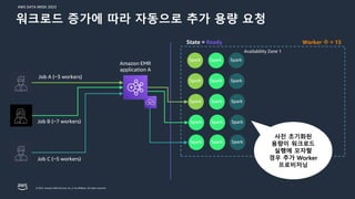 AWS DATA WEEK 2023
© 2023, Amazon Web Services, Inc. or its affiliates. All rights reserved.
Availability Zone 1
Worker 수 = 15
State = Ready
사전 초기화된
용량이 워크로드
실행에 모자랄
경우 추가 Worker
프로비저닝
Job B (~7 workers)
Job A (~3 workers)
Job C (~5 workers)
Spark
Spark
Spark
Spark
Spark
Spark
Spark
Spark
Spark
Spark
Spark
Spark
Spark
Spark
Spark
Amazon EMR
application A
워크로드 증가에 따라 자동으로 추가 용량 요청
 