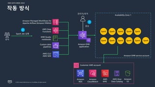 AWS DATA WEEK 2023
© 2023, Amazon Web Services, Inc. or its affiliates. All rights reserved.
작동 방식
Amazon Managed Workflows for
Apache Airflow (Amazon MWAA)
AWS Step
Functions
EMR Studio
notebooks
Custom data
pipelines
AWS CLI/
AWS SDK
Amazon EMR
application
Availability Zone 1
Amazon EMR service account
Spark Spark Spark Spark Spark
Spark Spark Spark Spark Spark Spark
유저
Spark Job 실행
Amazon
S3
AWS Glue
Data Catalog
AWS
KMS
Amazon
CloudWatch
Amazon
RDS
Customer AWS account
관리자/유저
생성
1
2
 