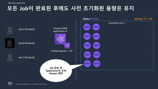 AWS DATA WEEK 2023
© 2023, Amazon Web Services, Inc. or its affiliates. All rights reserved.
Availability Zone 1
Worker 수 = 10
“InitialCapacity = 10”
Job B (finished)
Job A (finished)
Job C (finished)
State = Ready
Job 완료 후
Application의 초과
Worker 해제
Spark
Spark
Spark
Spark
Spark
Spark
Spark
Spark
Spark
Spark
Amazon EMR
application A
모든 Job이 완료된 후에도 사전 초기화된 용량은 유지
 