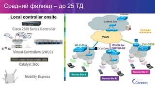 Средний филиал – до 25 ТД
Local controller onsite
Remote Site B
Remote Site A
WLC-25xx WLCM for
ISR/ISR-G2
Backup Central
Controller
WAN
Central Site
Remote Site C
Cat-3650
CAPWAPCisco 2500 Series Controller
Catalyst 3650
Virtual Controllers (vWLC)
Mobility Express
 