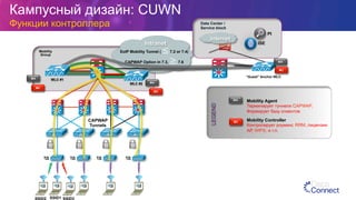 Mobility
Group
Intranet
EoIP Mobility Tunnel ( ≤7.2 or 7.4)
CAPWAP Option in 7.3, ≥  7.6
Data Center /
Service block
PI
ISE
ТД ТД ТД ТД
SSID1
Internet
CAPWAP
Tunnels
Кампусный дизайн: CUWN
Функции контроллера
LEGEND
“Guest” Anchor WLC
Mobility Controller
Контролирует роуминг, RRM, лицензии
АР, WIPS, и т.п.
MC
MC
MC
MC
Mobility Agent
Терминирует туннели CAPWAP,
Формирует базу клиентов
MA
MA
MA
MA
WLC #2
WLC #1
 