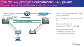 Client	
  Database	
   Client	
  Database	
  
Mobility	
  Message	
  Exchange	
  
client	
  
context	
  
•  Layer 3: разные клиентские VLAN
на контроллерах
•  WLC-2 знает, что у него нет VLAN
X
•  Клиентский контекст
копируется с WLC1 на WLC2
•  База данных клиентов
обновляется (новая АР и
политики безопасности)
WLC	
  1	
   WLC	
  2	
  
client	
  
context	
  
VLAN	
  X	
   VLAN	
  Z	
  
Кампусный дизайн: Централизованный режим
Роуминг между контроллерами (Layer 3), детально
 