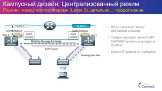 Client	
  Database	
   Client	
  Database	
  
Roaming	
  Data	
  Path	
  
client	
  
context	
  
•  WLC-1 все еще “якорь”
для сессии клиента
•  Трафик проходит через EoIP/
CAPWAP туннель и выходит в
VLAN X
•  Смена IP адреса не требуется
WLC	
  1	
   WLC	
  2	
  
VLAN	
  X	
   VLAN	
  Z	
  
client	
  
context	
  
EoIP	
  tunnel	
  
	
  	
  
Кампусный дизайн: Централизованный режим
Роуминг между контроллерами (Layer 3), детально… продолжение
Mobility	
  Message	
  Exchange	
  
 