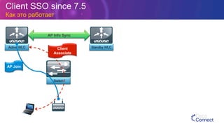 Switch
Client SSO since 7.5
Как это работает
AP Info Sync
Active WLC Standby WLC
AP Join
Client
Associate
 