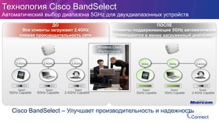 ПОСЛЕ
Клиенты поддерживающие 5GHz автоматически
помещаются в менее нагруженный диапазон
2.4GHz
2.4GHz Capable
Speed
5GHz
5GHz Capable
Speed
5GHz
5GHz Capable
Speed
Cisco BandSelect – Улучшает производительность и надежность
Технология Cisco BandSelect
Автоматический выбор диапазона 5GHz для двухдиапазонных устройств
ДО
Все клиенты загружают 2.4GHz
снижая производительность сети
2.4GHz Capable
Speed
2.4GHz
5GHz Capable
Speed
5GHz Capable
Speed
2.4GHz 2.4GHz
Wireless Client
Performance
 