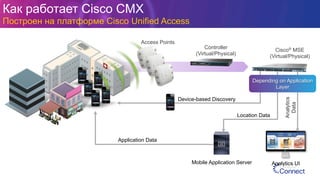 Как работает Cisco CMX
Построен на платформе Cisco Unified Access
Analytics
Data
Controller
(Virtual/Physical)
Cisco® MSE
(Virtual/Physical)
Analytics UI
Location Data
Device-based Discovery
Application Data
Mobile Application Server
Depending on Application
Layer
Access Points
 