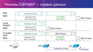 Режимы CAPWAP – трафик данных
18
WTP ACSTA
Wireless Frame
Wireless Frame
802.3 Frame
Wireless Phy
MAC Sublayer
Wireless Frame 802.3 Frame
CAPWAP
Data Plane
802.3 Frame
802.3 Frame
CAPWAP
Data Plane
Wireless Phy
MAC Sublayer
Wireless Phy
MAC Sublayer
Split
MAC
Local
bridged
MAC
Tunneled
local
MAC
CAPWAP Control Plane
 