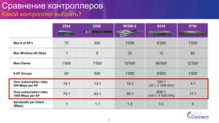 Сравнение контроллеров
Какой контроллер выбрать?
27
2504 5508 WiSM-2 8510 5760
Max # of AP’s 75 500 1’000 6’000 1’000
Max Wireless I/O Gbps 1 8 20 10 60
Max Clients 1’000 7’000 15’000 64’000 12’000
# AP Groups 50 500 1’000 6’000 1’000
Over subscription rates
200 Mbps per AP
15:1 13:1 10:1 120:1
(20:1, if 1000 APs)
4:1
Over subscription rates
1000 Mbps per AP
75:1 63:1 50:1 600:1
(100:1, if 1000 APs)
17:1
Bandwidth per Client
(Mbps)
1 1.1 1.3 0.2 5
 