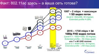 Факт: 802.11ac здесь – а ваша сеть готова?
1997 – 2 mbps = максимум
1 SD видео поток.
(level 2: 352x288, 30 img/sec,
Extended profile H.264)
2015 – 1730 mbps = 34
1080p FHD видео потока
(Level 4.1: 1920×1080, 30 img/sec,
Extended profile – 50 mbps peak)
или 7 x 4K UHD потока
(Level 5.1: 4096×2160, 30 img/sec,
Extended profile – 248 mbps peak)
600
Typical
Min
Std
M
ax
Product max
6900
1300
870
290
11
2
450
300
65
54
802.11 802.11b 802.11a/g
HT
802.11n
VHT
802.11ac
Wave1
(24)
6900
3500*
1730*
290
VHT
802.11ac
Wave2
*Assuming 160 MHz is
available and suitable
2003 201319991997 2009 2015
 