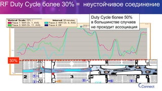 RF Duty Cycle более 30% = неустойчивое соединение
30%
Duty Cycle более 50%
в большинстве случаев
не проходит ассоциация
 