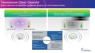 Технология Cisco CleanAir
Единственное аппаратное решение защиты от источников помех
ПОСЛЕ
CleanAir снижает влияние RF интерференции
улучшая надежность и производительность
Wireless Client Performance
ДО
Интерференция снижает надежность и
производительность
AIR QUALITY PERFORMANCE AIR QUALITY PERFORMANCE
 