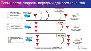 Повышается скорость передачи для всех клиентов
(Также применимо к 802.11ac)
450 Mbps
54 Mbps
36 Mbps
 