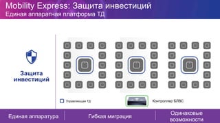 Mobility Express: Защита инвестиций
Единая аппаратная платформа ТД
Управляющая ТД Контроллер БЛВС
Единая аппаратура Гибкая миграция
Одинаковые
возможности
Защита
инвестиций
 