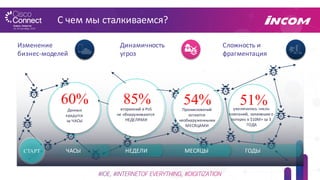С	
  чем	
  мы	
  сталкиваемся?
Изменение
бизнес-­‐моделей
Динамичность	
  
угроз
Сложность	
  и	
  
фрагментация
Сообщество злоумышленников целенаправленно ведет свою деятельность скрытно
60%
Данных
крадутся	
  
за	
  ЧАСЫ
54%Проникновений
остаются
необнаруженными
МЕСЯЦАМИ
ГОДЫМЕСЯЦЫЧАСЫСТАРТ
85%вторжений	
  в	
  PoS
не	
  обнаруживаются
НЕДЕЛЯМИ
НЕДЕЛИ
51%увеличилось	
  число	
  
компаний,	
   заявивших	
  о	
  
потерях	
  в	
  $10M+ за	
  3	
  
ГОДА
 
