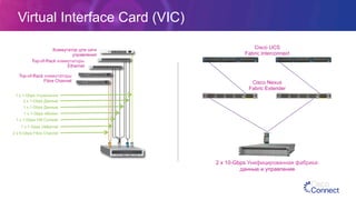 Virtual Interface Card (VIC)
1 x 1-Gbps Управление
2 x 1-Gbps Данные
1 x 1-Gbps Данные
1 x 1-Gbps vMotion
1 x 1-Gbps VM Console
1 x 1-Gbps VMkernel
2 x 8-Gbps Fibre Channel
Top-of-Rack коммутаторы
Fibre Channel
Top-of-Rack коммутаторы
Ethernet
Коммутатор для сети
управления
Cisco UCS
Fabric Interconnect
2 x 10-Gbps Унифицированная фабрика:
данные и управление
Cisco Nexus
Fabric Extender
 