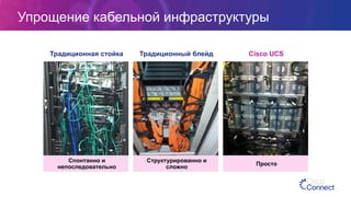 Упрощение кабельной инфраструктуры
Традиционная стойка
Спонтанно и
непоследовательно
Традиционный блейд
Структурированно и
сложно
Cisco UCS
Просто
 