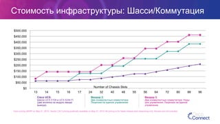 $0
$50,000
$100,000
$150,000
$200,000
$250,000
$300,000
$350,000
$400,000
$450,000
$500,000
13 14 15 16 17 24 32 40 48 55 56 64 72 80 88 96
Стоимость инфраструктуры: Шасси/Коммутация
Cisco pricing MSRP on May 21, 2015; Vendor 2 & 3 pricing publically available on May 21, 2015. All pricing is for blade chassis and networking only. Servers are not included.
Cisco UCS:
Шасси UCS 5108 и UCS 6248 FI
(два аплинка на модуль ввода/
вывода)
Вендор 2:
Два конвергентных коммутатора;
Лицензия на единое управление
Вендор 3:
Два конвергентных коммутатора; Ноды
для управления; Лицензия на единое
управление
Number of Chassis Slots
 