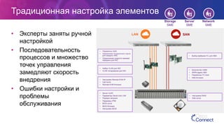 Традиционная настройка элементов
•  Эксперты заняты ручной
настройкой
•  Последовательность
процессов и множество
точек управления
замедляют скорость
внедрения
•  Ошибки настройки и
проблемы
обслуживания
Storage
SME
Server
SME
Network
SME
•  Параметры QoS
•  Назначение пограничного порта
для каждого vNIC
•  Ограничение скорости приема/
передачи для NIC
LAN SAN
•  Набор VLAN для NIC
•  VLAN тегирование для NIC
•  Настройки Remote KVM IP
•  Call home
•  Remote KVM firmware
•  Server UUID
•  Параметры Serial over LAN
•  Порядок загрузки
•  Парамеры IPMI
•  BIOS scrub
•  BIOS firmware
•  Настройки BIOS
•  Выбор фабрики FC для HBA
•  Количество vHBA
•  WWN адрес HBA
•  Параметры FC boot
•  HBA firmware
•  Настройки RAID
•  Disk scrub
 