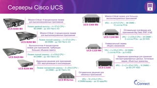 Серверы Cisco UCS
UCS C460 M4
4RU – 4 x E7v3 CPU – 96 DIMM –
10 слотов PCIe
Mission-Critical сервер для больших,
высоконагруженных приложений
UCS C240 M4 2RU – 2 x E5v3 CPU – 24 DIMM –
6 слотов PCIe – до 26 HDD
Оптимальная платформа для
приложений Big Data, ERP, и БД
UCS C220 M4 1RU – 2 x E5v3 CPU – 24 DIMM –
2 слотов PCIe – до 8 HDD
Универсальный сервер
общего назначения
Лезвие половинной ширины – 2 x E5v3 CPU –
24 DIMM – до 80 Гбит/с I/O
Идеальное решение для приложений,
VDI, виртуализации и консолидации
UCS B200 M4
UCS B420 M4
Лезвие полной ширины – 4 x E5v3 CPU –
48 DIMM – до 160 Гбит/с I/O
Высокоплотное 4-процессорное
лезвие для приложений, требующих
больших объемов памяти
UCS B260 M4
Лезвие полной ширины – 2 x E7v3 CPU –
48 DIMM – до 160 Гбит/с I/O
Mission-Critical, 2-процессорное лезвие
для высоконагруженных приложений
UCS B460 M4
Лезвие двойной высоты – 4 x E7v3 CPU –
96 DIMM – до 320 Гбит/с I/O
Mission-Critical, 4-процессорное лезвие
для высоконагруженных приложений
UCS C3x60
4RU – 2 x (2 x E5v2 CPU – 16 DIMM) –
до 60 LFF HDD
Идеальное хранилище для хранения
неструктурированных данных, потоковых
медиа, объектных хранилищ
UCS M-Series 2RU – 16 x E3v3 CPU –
4 DIMM/сервер – до 32 ядер/RU
Оптимальное решение для
облачных приложений
 