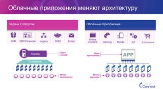 Облачные приложения меняют архитектуру
Задачи Enterprise Облачные приложения
Много
приложений
Сервер
Один
сервер
Много
серверов
Одно
приложение
SCM ERP/Financial Legacy CRM Email
Online
Content Gaming Mobile IoT E-Commerce
Гипервизор
 