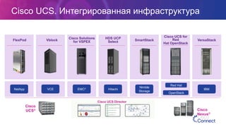 Cisco UCS. Интегрированная инфраструктура
VblockFlexPod
HDS UCP
Select
Cisco Solutions
for VSPEX SmartStack VersaStack
Cisco UCS for
Red
Hat OpenStack
Cisco UCS Director
Cisco
UCS® Cisco
Nexus®
NetApp VCE EMC2 Hitachi
Nimble
Storage
IBM
Red Hat
OpenStack
 