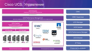 UCS
Storage
Cisco UCS. Управление
UCS Manager
UCS Central
UCS Director
3rd Party
Открытый интерфейс
CIMC Supervisor
UCS Central
Применение политик во всех ЦОД,
Мульти-доменное управление
Программируемый API
UCS Manager
Программируемый API
UCS Manager
Программируемый API
UCS Performance Management
Целостное управление емкостью и производительностью всей конвергентной инфраструктуры
UCS UCS UCSUCS UCS UCS
vBlock
Интегрированные решения
VSPEX FlexPod
Вычислительные ресурсы
UCS Performance Manager
UCS Director
Управление и оркестрация инфраструктуры
Программируемый API
CIMC
VersaStack
SmartStack
IntelliStack
 