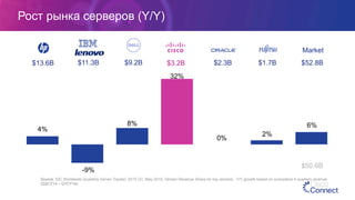 Рост рынка серверов (Y/Y)
4%
-9%
8%
32%
0%
2%
6%
$13.6B $11.3B $9.2B $2.3B $1.7B
$50.6B
Market
$3.2B
Source: IDC Worldwide Quarterly Server Tracker, 2015 Q1, May 2015, Vendor Revenue Share for top vendors. Y/Y growth based on cumulative 4 quarters revenue
(Q2CY14 – Q1CY14).
$52.8B
 