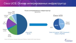 Cisco/
NetApp
VCE
Dell
6.6%
EMC
16.9%
Hitachi
2.4%
HP
16.0%
Lenovo
5.5%
Others
2.2%
Cisco составляет TOP 2 решений –
Vblock и FlexPod
Cisco UCS: Основа интегрированных инфраструктур
Рынок интегрированных инфраструктур
(Q4 2014)
Cisco UCS
Source: IDC Worldwide Integrated Infrastructure & Platforms Tracker Q4 2014 Vendor Revenue
21.8%
28.6%
Cisco UCS
50.4%
 