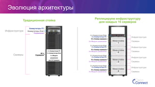 Инфраструктура
Серверы
Инфраструктура
Серверы
Инфраструктура
Серверы
Инфраструктура
Серверы
Эволюция архитектуры
Мини-стойка
1
Мини-стойка
2
Мини-стойка
3
Мини-стойка
4
Реплицируем инфраструктуру
для каждых 16 серверов
2 x Коммутатора FC
2 x Коммутатора Enet
2 x Модуля управления
16 x Блейд-серверов
2 x Коммутатора FC
2 x Коммутатора Enet
2 x Модуля управления
16 x Блейд-серверов
2 x Коммутатора FC
2 x Коммутатора Enet
2 x Модуля управления
16 x Блейд-серверов
2 x Коммутатора FC
2 x Коммутатора Enet
2 x Модуля управления
16 x Блейд-серверов
Традиционная стойка
HP
ProLiant
DL320 G5p
UID 1 2
HP
ProLiant
DL320 G5p
UID 1 2
HP
ProLiant
DL320 G5p
UID 1 2
HP
ProLiant
DL320 G5p
UID 1 2
HP
ProLiant
DL320 G5p
UID 1 2
HP
ProLiant
DL320 G5p
UID 1 2
HP
ProLiant
DL320 G5p
UID 1 2
HP
ProLiant
DL320 G5p
UID 1 2
HP
ProLiant
DL320 G5p
UID 1 2
HP
ProLiant
DL320 G5p
UID 1 2
HP
ProLiant
DL320 G5p
UID 1 2
HP
ProLiant
DL320 G5p
UID 1 2
HP
ProLiant
DL320 G5p
UID 1 2
HP
ProLiant
DL320 G5p
UID 1 2
HP
ProLiant
DL320 G5p
UID 1 2
HP
ProLiant
DL320 G5p
UID 1 2
UID
1
2
HP
ProLiant
DL365
G5
UID
1
2
HP
ProLiant
DL365
G5
MODE
STACK
SPEED
DUPLX
STAT
MASTR
RPS
SYST
Catalyst 3750 SERIES
1 2 3 4 5 6 7 8 9 10 11 12
1X
2X
11X
12X
13 14 15 16 17 18 19 20 21 22 23 24
13X
14X
23X
24X
MODE
STACK
SPEED
DUPLX
STAT
MASTR
RPS
SYST
Catalyst 3750 SERIES
1 2 3 4 5 6 7 8 9 10 11 12
1X
2X
11X
12X
13 14 15 16 17 18 19 20 21 22 23 24
13X
14X
23X
24X
DS-X9112
STATUS
1/2/4 Gbps FC
Module
LINK
5 63 41 2
LINK
11 129 107 8
DS-X9112
STATUS
1/2/4 Gbps FC
Module
LINK
5 63 41 2
LINK
11 129 107 8
40	
  x	
  Rack	
  
Servers
FC	
  Switch
Enet	
  Switch
Rack	
  Mgrs
HP
ProLiant
DL320 G5p
UID 1 2
HP
ProLiant
DL320 G5p
UID 1 2
HP
ProLiant
DL320 G5p
UID 1 2
HP
ProLiant
DL320 G5p
UID 1 2
HP
ProLiant
DL320 G5p
UID 1 2
HP
ProLiant
DL320 G5p
UID 1 2
HP
ProLiant
DL320 G5p
UID 1 2
HP
ProLiant
DL320 G5p
UID 1 2
HP
ProLiant
DL320 G5p
UID 1 2
HP
ProLiant
DL320 G5p
UID 1 2
HP
ProLiant
DL320 G5p
UID 1 2
HP
ProLiant
DL320 G5p
UID 1 2
HP
ProLiant
DL320 G5p
UID 1 2
HP
ProLiant
DL320 G5p
UID 1 2
HP
ProLiant
DL320 G5p
UID 1 2
HP
ProLiant
DL320 G5p
UID 1 2
HP
ProLiant
DL320 G5p
UID 1 2
HP
ProLiant
DL320 G5p
UID 1 2
HP
ProLiant
DL320 G5p
UID 1 2
HP
ProLiant
DL320 G5p
UID 1 2
HP
ProLiant
DL320 G5p
UID 1 2
HP
ProLiant
DL320 G5p
UID 1 2
HP
ProLiant
DL320 G5p
UID 1 2
HP
ProLiant
DL320 G5p
UID 1 2
2	
  x	
  FC	
  Switches
2	
  x	
  Enet	
  Switches
2	
  x	
  Rack	
  Managers
for
40	
  Rack	
  Servers
Инфраструктура
Серверы
Коммутаторы Enet
Коммутаторы FC
Управление
40 x
Серверов
2 x Коммутатора FC
2 x Коммутатора Enet
2 x Модуля
управления
для 40 Серверов
 