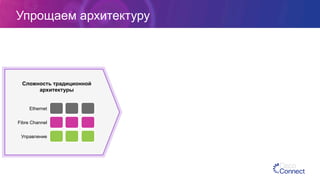 Упрощаем архитектуру
Сложность традиционной
архитектуры
Ethernet
Fibre Channel
Управление
 