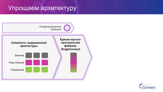 Упрощаем архитектуру
Сложность традиционной
архитектуры
Ethernet
Fibre Channel
Управление
Единая мульти-
протокольная
фабрика,
SingleConnect
Унифицированная
Фабрика
 