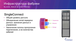 Инфраструктура фабрики
BLADE, RACK & CARTRIDGE
SingleConnect
•  Общий уровень доступа
•  Объединение сетей передачи
данных, хранения данных и
управления
•  Увеличение полосы пропускания
подключения, а не количества
кабелей
Управление
Ethernet
Storage
 