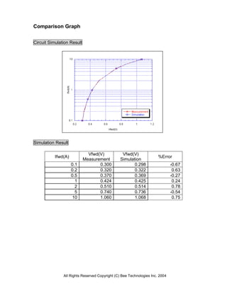 Comparison Graph


Circuit Simulation Result




Simulation Result

                              Vfwd(V)            Vfwd(V)
           Ifwd(A)                                                    %Error
                            Measurement         Simulation
                     0.1           0.300               0.298                  -0.67
                     0.2           0.320               0.322                   0.63
                     0.5           0.370               0.369                  -0.27
                       1           0.424               0.425                   0.24
                       2           0.510               0.514                   0.78
                       5           0.740               0.736                  -0.54
                      10           1.060               1.068                   0.75




               All Rights Reserved Copyright (C) Bee Technologies Inc. 2004
 