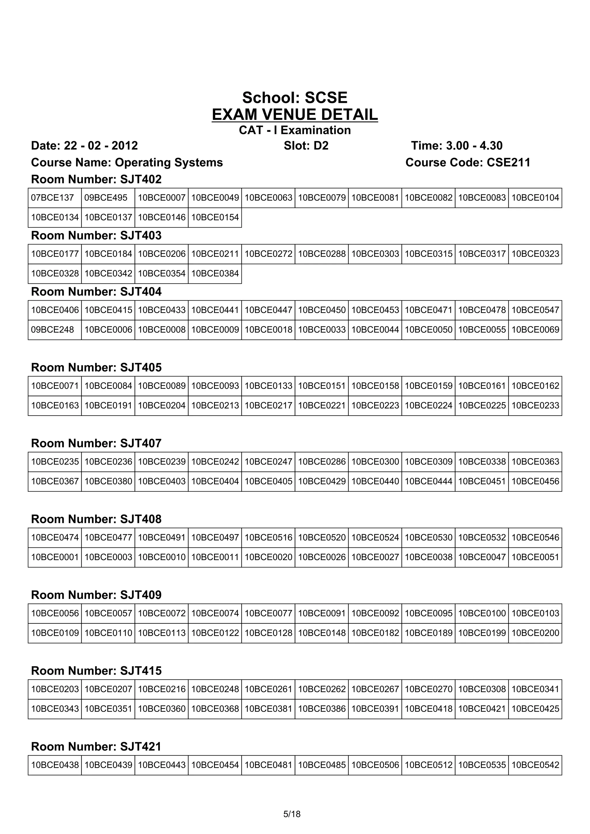 School: SCSE
                                   EXAM VENUE DETAIL
                                        CAT - I Examination
Date: 22 - 02 - 2012                            Slot: D2                 Time: 3.00 - 4.30
Course Name: Operating Systems                                          Course Code: CSE211
Room Number: SJT402
07BCE137   09BCE495   10BCE0007 10BCE0049 10BCE0063 10BCE0079 10BCE0081 10BCE0082 10BCE0083 10BCE0104

10BCE0134 10BCE0137 10BCE0146 10BCE0154

Room Number: SJT403
10BCE0177 10BCE0184 10BCE0206 10BCE0211 10BCE0272 10BCE0288 10BCE0303 10BCE0315 10BCE0317 10BCE0323

10BCE0328 10BCE0342 10BCE0354 10BCE0384

Room Number: SJT404
10BCE0406 10BCE0415 10BCE0433 10BCE0441 10BCE0447 10BCE0450 10BCE0453 10BCE0471 10BCE0478 10BCE0547

09BCE248   10BCE0006 10BCE0008 10BCE0009 10BCE0018 10BCE0033 10BCE0044 10BCE0050 10BCE0055 10BCE0069



Room Number: SJT405
10BCE0071 10BCE0084 10BCE0089 10BCE0093 10BCE0133 10BCE0151 10BCE0158 10BCE0159 10BCE0161 10BCE0162

10BCE0163 10BCE0191 10BCE0204 10BCE0213 10BCE0217 10BCE0221 10BCE0223 10BCE0224 10BCE0225 10BCE0233



Room Number: SJT407
10BCE0235 10BCE0236 10BCE0239 10BCE0242 10BCE0247 10BCE0286 10BCE0300 10BCE0309 10BCE0338 10BCE0363

10BCE0367 10BCE0380 10BCE0403 10BCE0404 10BCE0405 10BCE0429 10BCE0440 10BCE0444 10BCE0451 10BCE0456



Room Number: SJT408
10BCE0474 10BCE0477 10BCE0491 10BCE0497 10BCE0516 10BCE0520 10BCE0524 10BCE0530 10BCE0532 10BCE0546

10BCE0001 10BCE0003 10BCE0010 10BCE0011 10BCE0020 10BCE0026 10BCE0027 10BCE0038 10BCE0047 10BCE0051



Room Number: SJT409
10BCE0056 10BCE0057 10BCE0072 10BCE0074 10BCE0077 10BCE0091 10BCE0092 10BCE0095 10BCE0100 10BCE0103

10BCE0109 10BCE0110 10BCE0113 10BCE0122 10BCE0128 10BCE0148 10BCE0182 10BCE0189 10BCE0199 10BCE0200



Room Number: SJT415
10BCE0203 10BCE0207 10BCE0216 10BCE0248 10BCE0261 10BCE0262 10BCE0267 10BCE0270 10BCE0308 10BCE0341

10BCE0343 10BCE0351 10BCE0360 10BCE0368 10BCE0381 10BCE0386 10BCE0391 10BCE0418 10BCE0421 10BCE0425



Room Number: SJT421
10BCE0438 10BCE0439 10BCE0443 10BCE0454 10BCE0481 10BCE0485 10BCE0506 10BCE0512 10BCE0535 10BCE0542




                                                 5/18
 