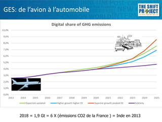 GES: de l’avion à l’automobile
2018 = 1,9 Gt = 6 X (émissions CO2 de la France ) = Inde en 2013
 