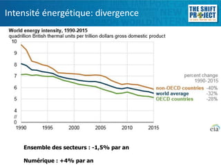 Intensité énergétique: divergence
Ensemble des secteurs : -1,5% par an
Numérique : +4% par an
 
