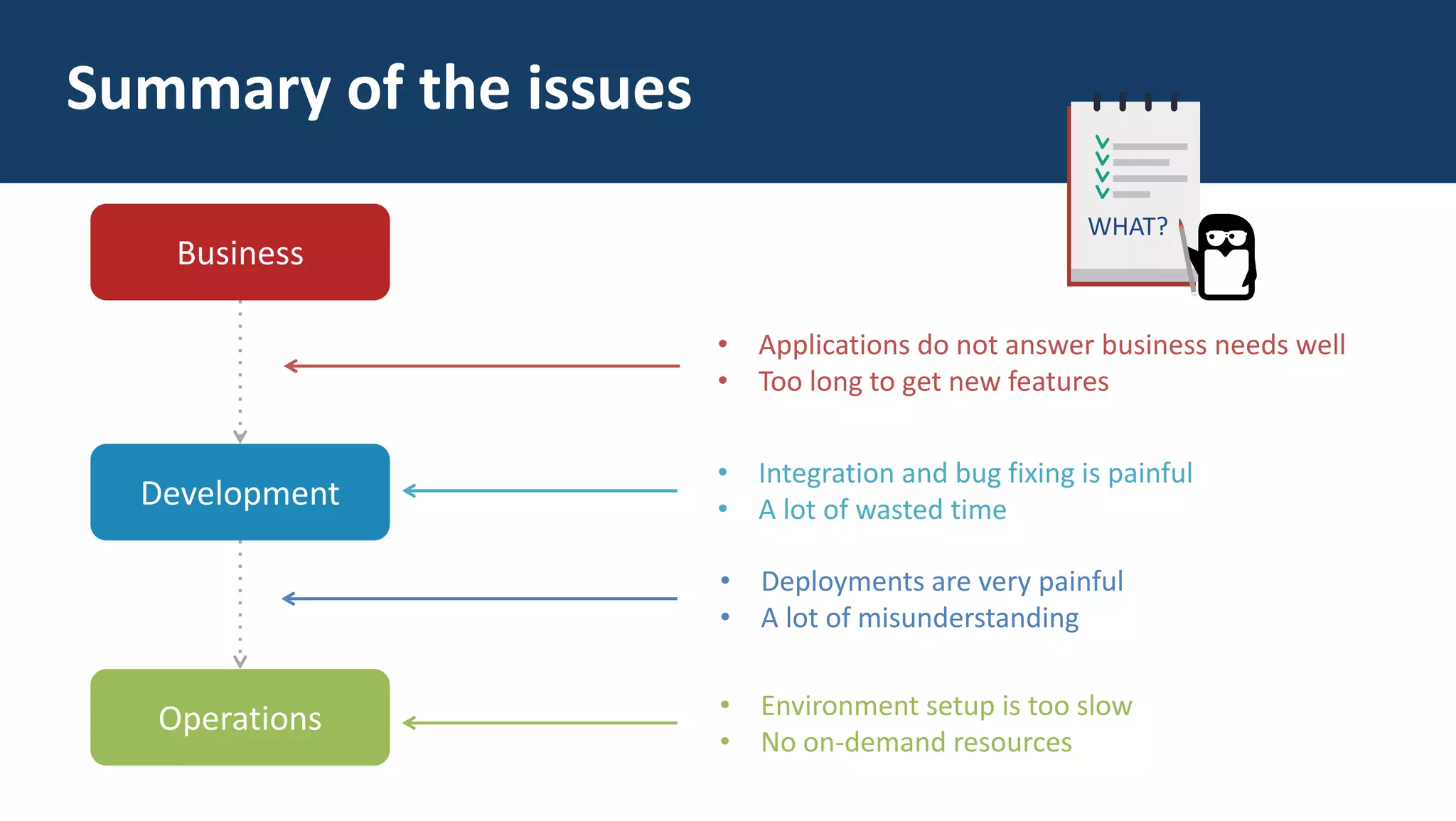 Business
Development
Operations
• Applications do not answer business needs well
• Too long to get new features
• Integration and bug fixing is painful
• A lot of wasted time
• Deployments are very painful
• A lot of misunderstanding
• Environment setup is too slow
• No on-demand resources
Summary of the issues
WHAT?
 