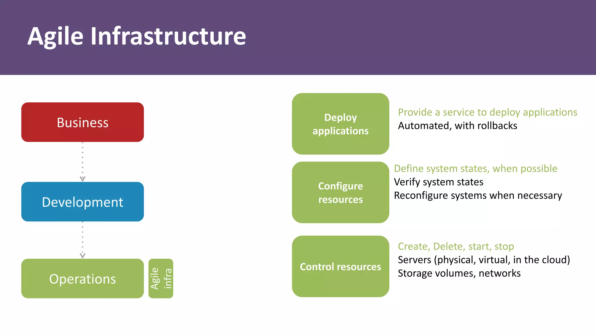 Agile
infra
Control resources
Configure
resources
Deploy
applications
Create, Delete, start, stop
Servers (physical, virtual, in the cloud)
Storage volumes, networks
Define system states, when possible
Verify system states
Reconfigure systems when necessary
Provide a service to deploy applications
Automated, with rollbacks
Agile Infrastructure
Business
Development
Operations
 