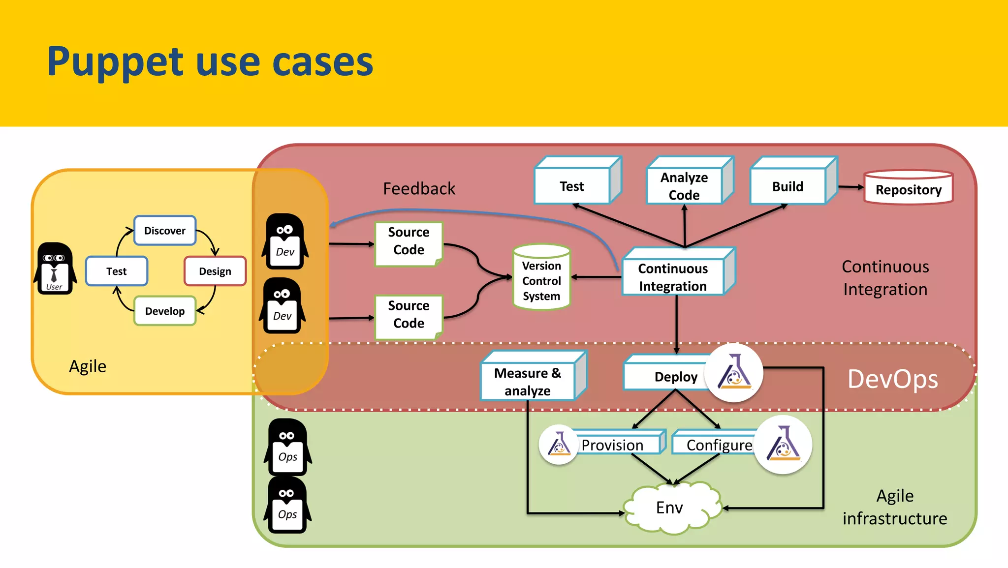 Discover
Design
Develop
Test
Repository
Version
Control
System
Source
Code
Continuous
Integration
Feedback
Source
Code
Build
Analyze
Code
Test
Deploy
Env
Measure &
analyze
Continuous
Integration
Agile
DevOps
ConfigureProvision
Agile
infrastructure
Puppet use cases
 