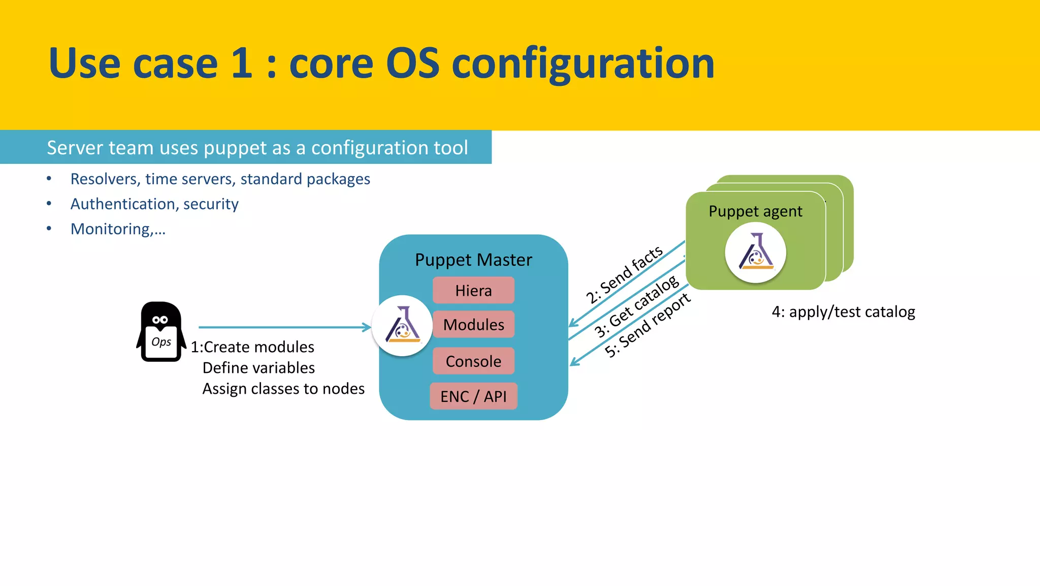 Puppet Master
• Resolvers, time servers, standard packages
• Authentication, security
• Monitoring,…
Use case 1 : core OS configuration
Hiera
Modules
Console
ENC / API
1:Create modules
Define variables
Assign classes to nodes
4: apply/test catalog
Puppet agentPuppet agentPuppet agent
Server team uses puppet as a configuration tool
 