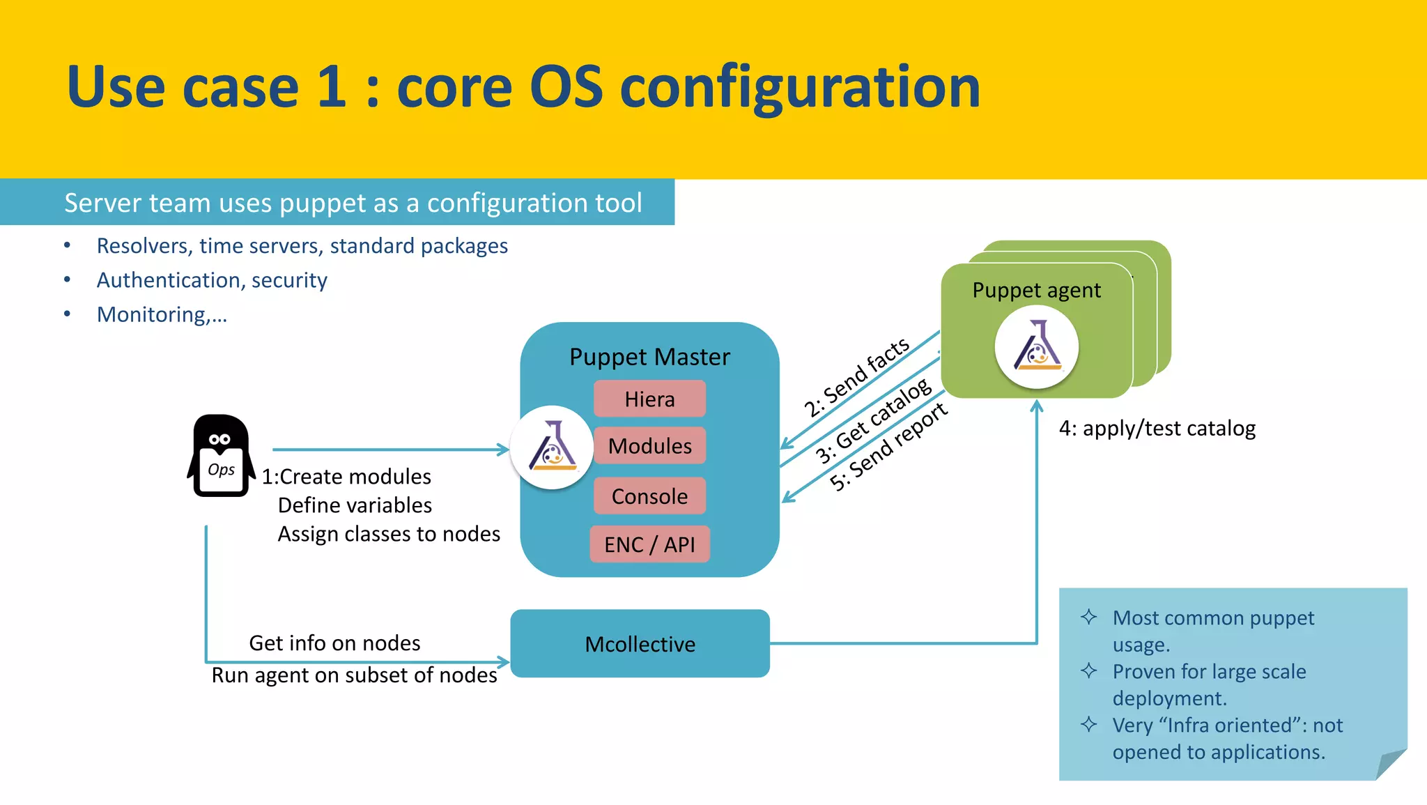 Puppet Master
• Resolvers, time servers, standard packages
• Authentication, security
• Monitoring,…
Use case 1 : core OS configuration
Hiera
Modules
Console
ENC / API
1:Create modules
Define variables
Assign classes to nodes
4: apply/test catalog
McollectiveGet info on nodes
Run agent on subset of nodes
Puppet agentPuppet agentPuppet agent
 Most common puppet
usage.
 Proven for large scale
deployment.
 Very “Infra oriented”: not
opened to applications.
Server team uses puppet as a configuration tool
 